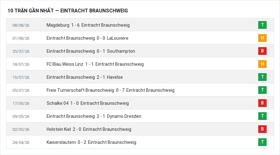 Phong độ Eintracht Braunschweig 10 trận gần nhất