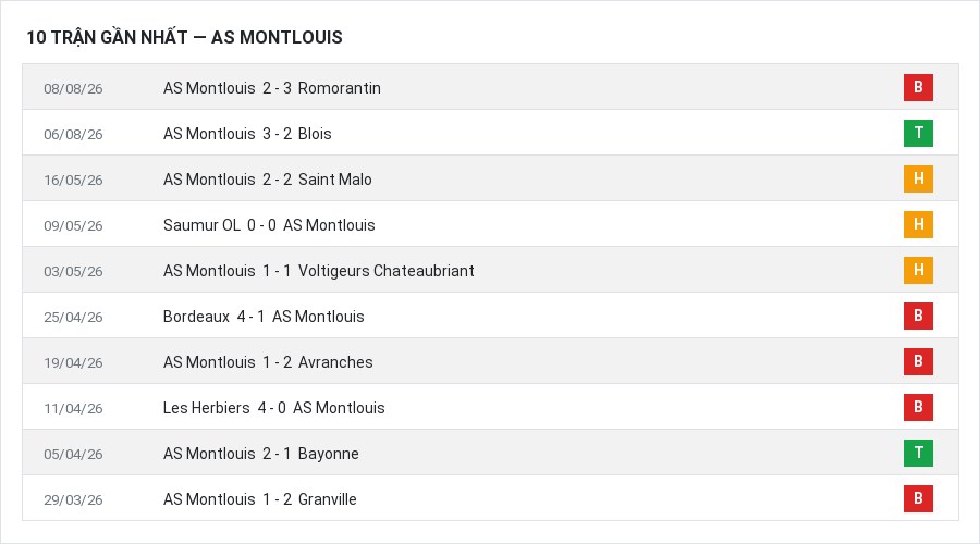 Phong độ AS Montlouis 10 trận gần nhất
