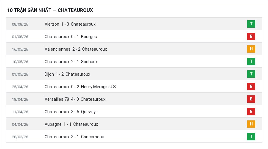 Phong độ Chateauroux 10 trận gần nhất