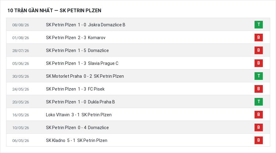 Phong độ SK Petrin Plzen 10 trận gần nhất