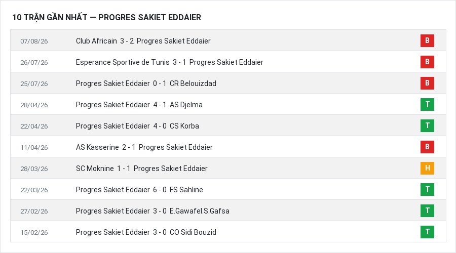 Phong độ Progres Sakiet Eddaier 10 trận gần nhất