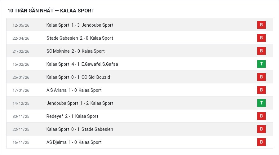 Phong độ Kalaa Sport 10 trận gần nhất