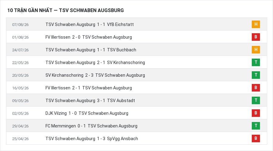 Phong độ TSV Schwaben Augsburg 10 trận gần nhất