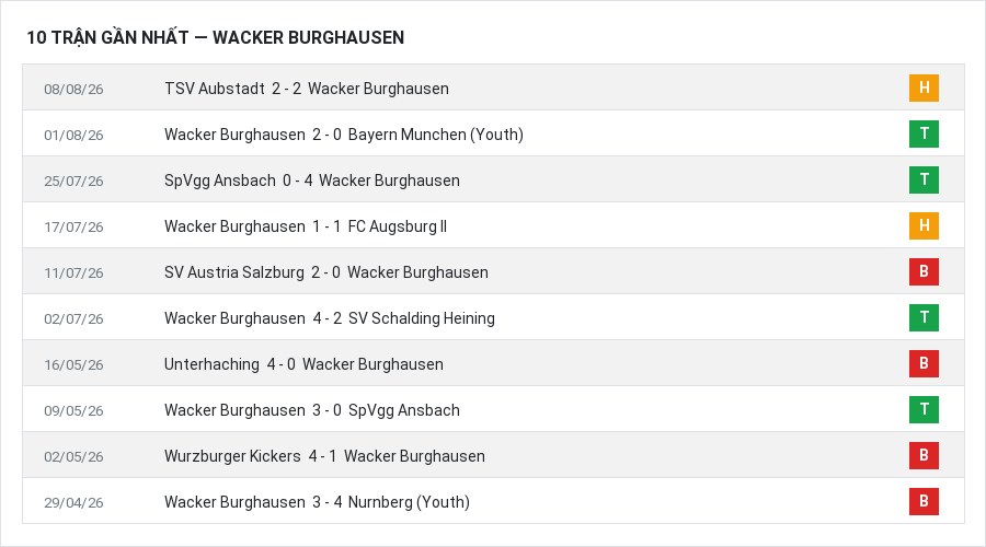 Phong độ Wacker Burghausen 10 trận gần nhất