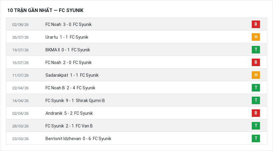 Phong độ FC Syunik 10 trận gần nhất