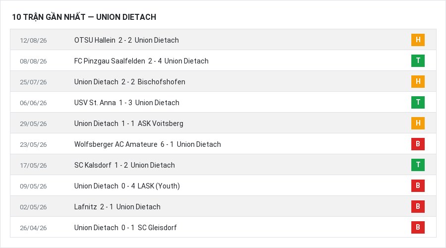 Phong độ Union Dietach 10 trận gần nhất