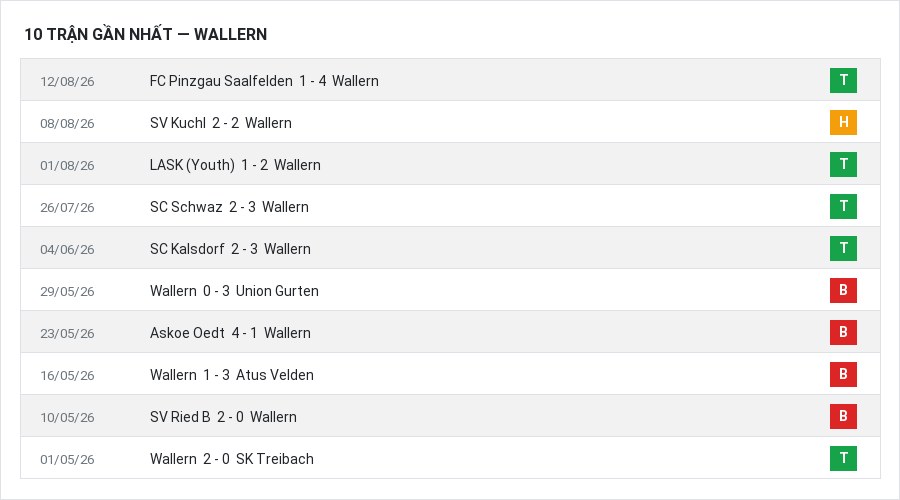 Phong độ Wallern 10 trận gần nhất