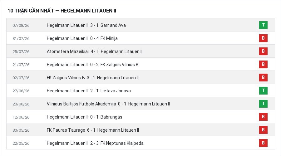 Phong độ Hegelmann Litauen II 10 trận gần nhất
