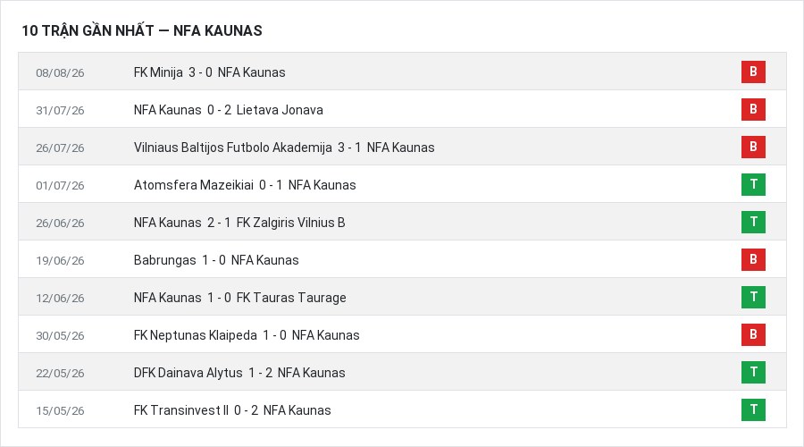 Phong độ NFA Kaunas 10 trận gần nhất