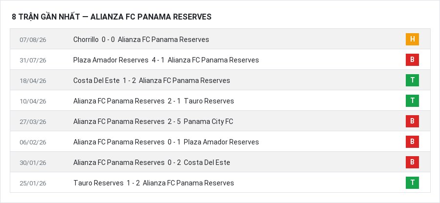 Phong độ Alianza FC Panama Reserves 8 trận gần nhất