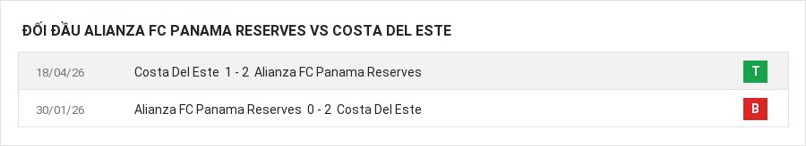 Lịch sử đối đầu Alianza FC Panama Reserves vs Costa Del Este