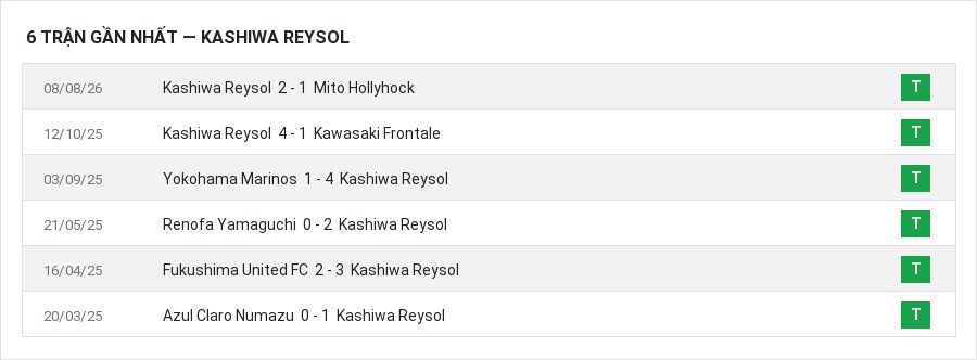 Phong độ Kashiwa Reysol 6 trận gần nhất