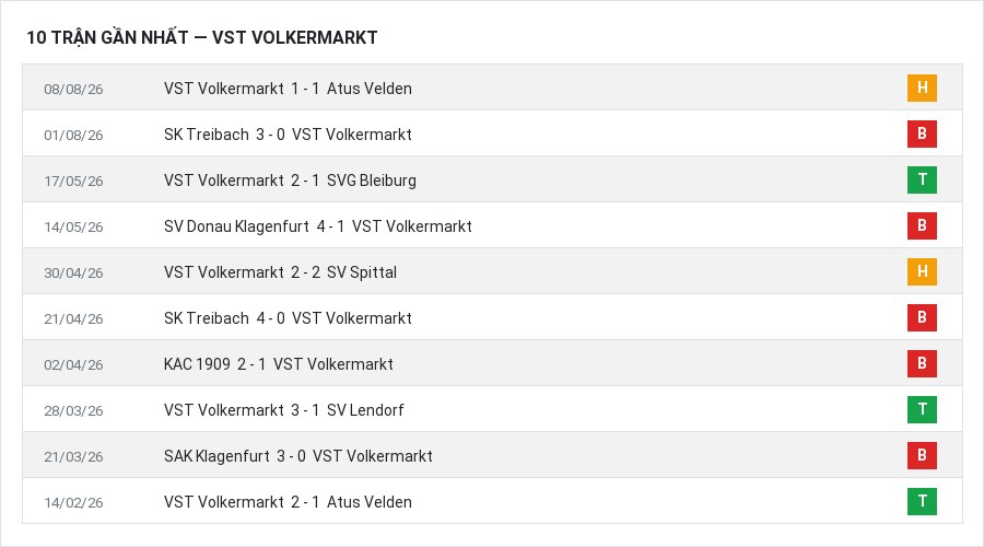 Phong độ VST Volkermarkt 10 trận gần nhất