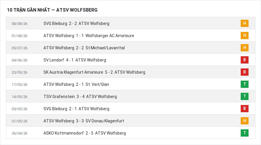 Phong độ ATSV Wolfsberg 10 trận gần nhất