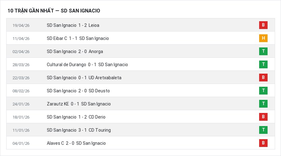Phong độ SD San Ignacio 10 trận gần nhất