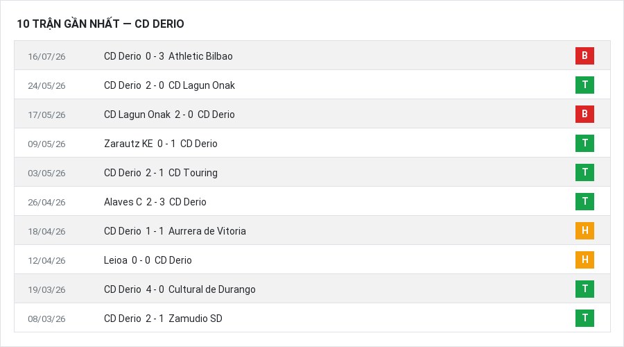 Phong độ CD Derio 10 trận gần nhất