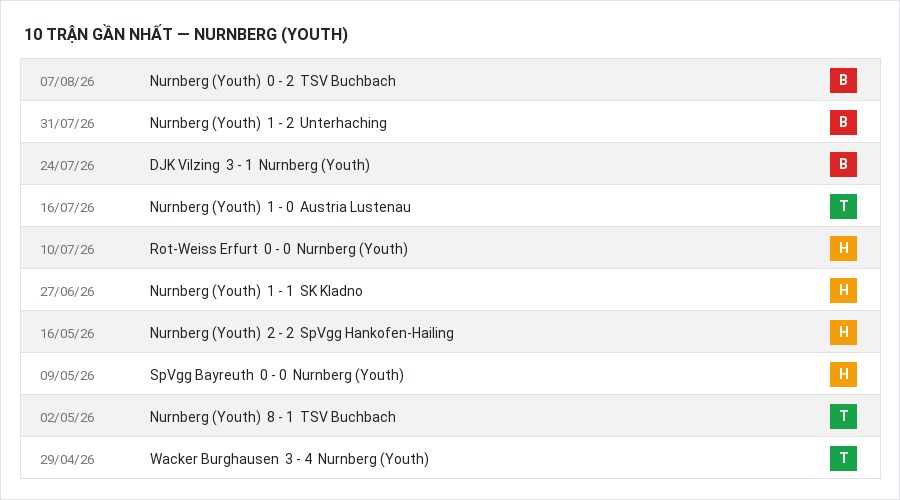 Phong độ Nurnberg (Youth) 10 trận gần nhất