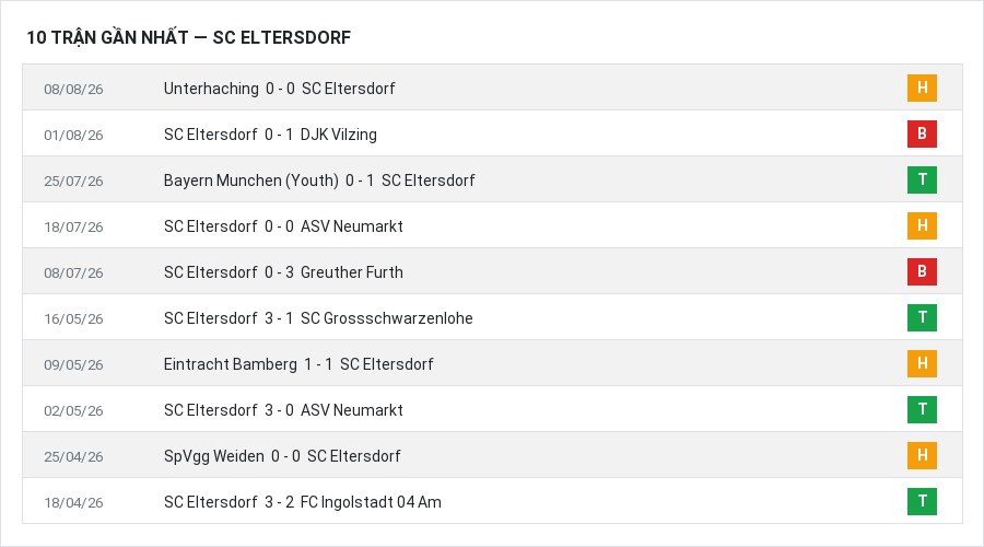 Phong độ SC Eltersdorf 10 trận gần nhất