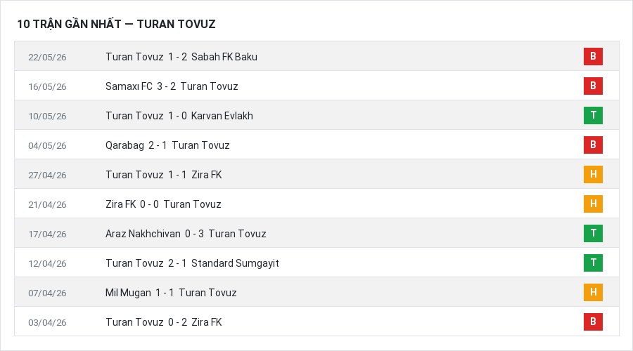 Phong độ Turan Tovuz 10 trận gần nhất