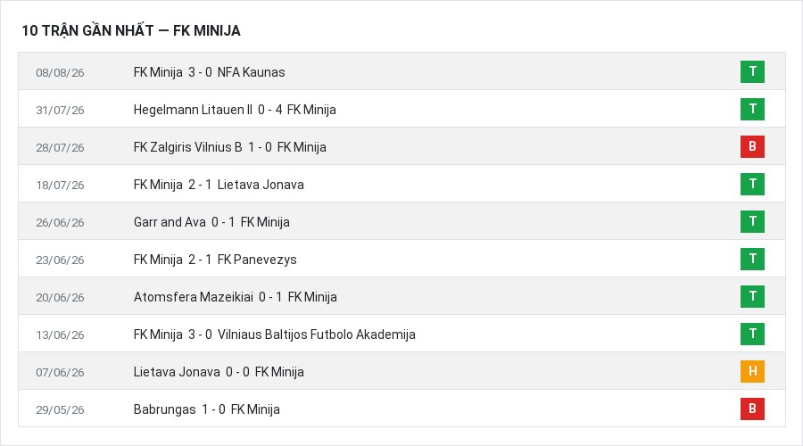 Phong độ FK Minija 10 trận gần nhất