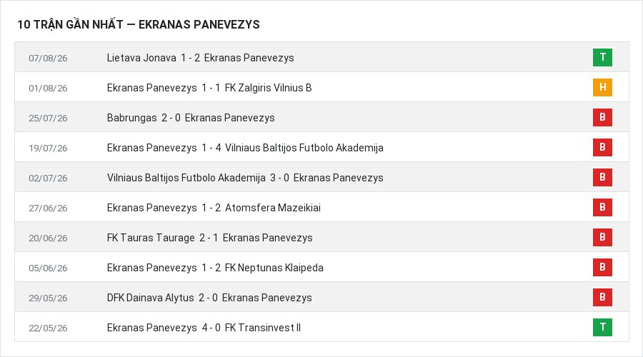 Phong độ Ekranas Panevezys 10 trận gần nhất