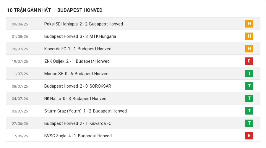 Phong độ Budapest Honved 10 trận gần nhất