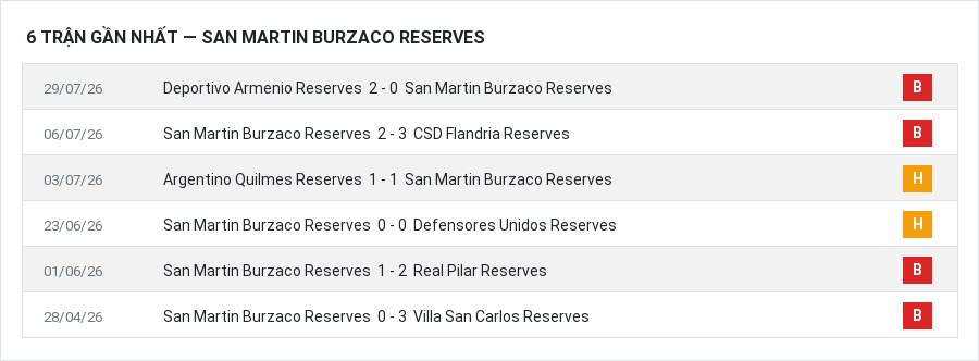 Phong độ San Martin Burzaco Reserves 6 trận gần nhất