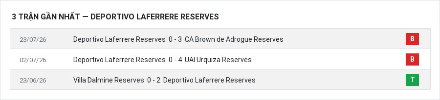 Phong độ Deportivo Laferrere Reserves 3 trận gần nhất