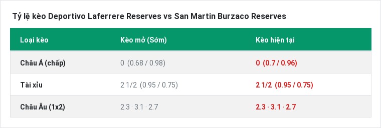 Tỷ lệ kèo Deportivo Laferrere Reserves vs San Martin Burzaco Reserves tại BongTop