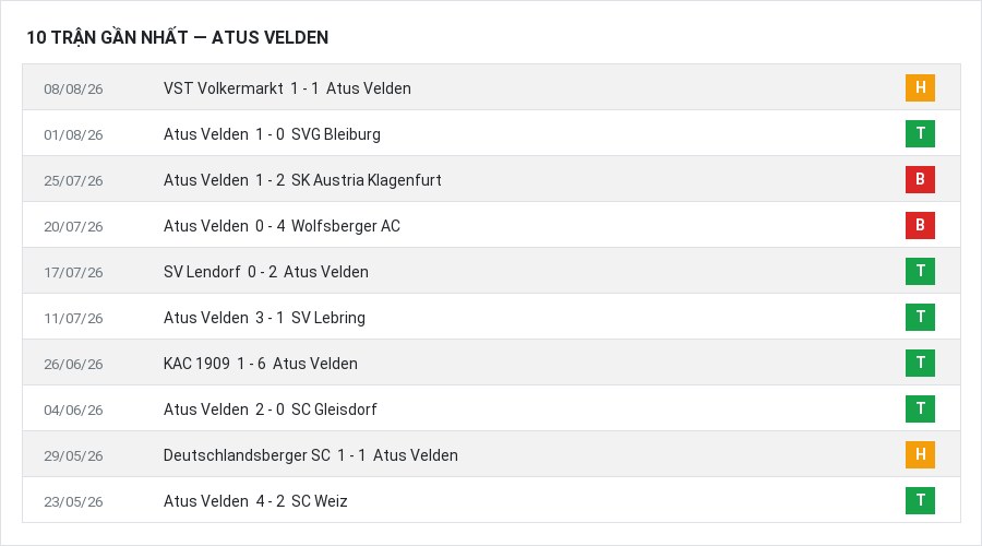Phong độ Atus Velden 10 trận gần nhất