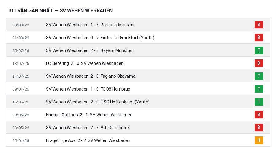 Phong độ SV Wehen Wiesbaden 10 trận gần nhất
