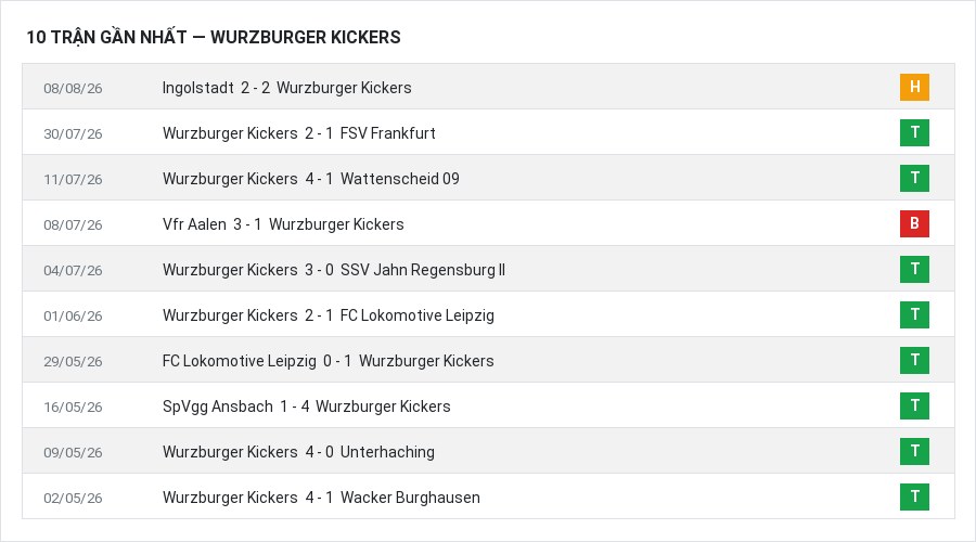 Phong độ Wurzburger Kickers 10 trận gần nhất