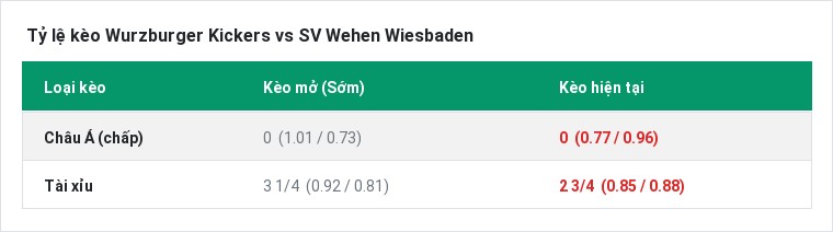 Tỷ lệ kèo Wurzburger Kickers vs SV Wehen Wiesbaden tại BongTop