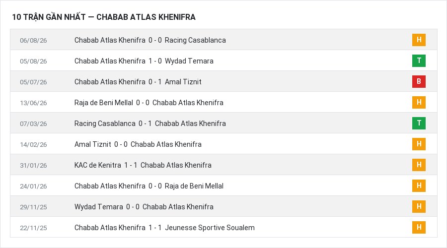 Phong độ Chabab Atlas Khenifra 10 trận gần nhất