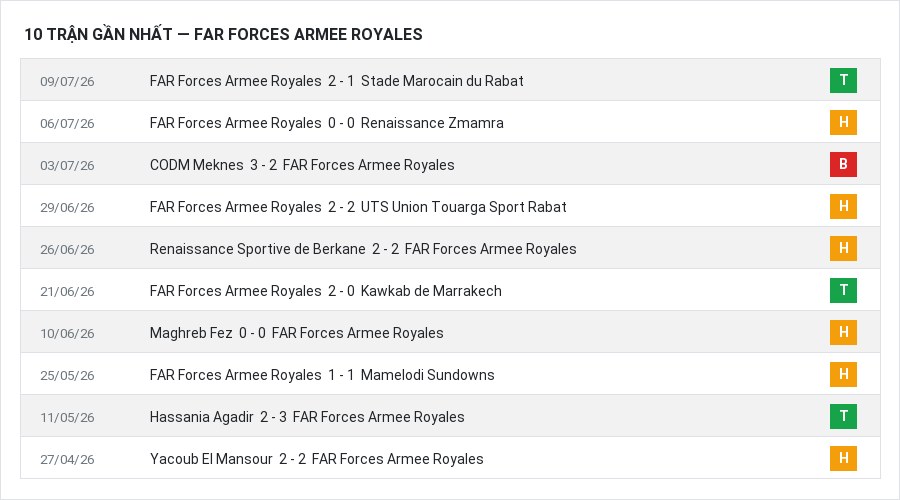Phong độ FAR Forces Armee Royales 10 trận gần nhất