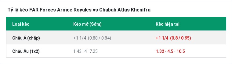 Tỷ lệ kèo FAR Forces Armee Royales vs Chabab Atlas Khenifra tại BongTop