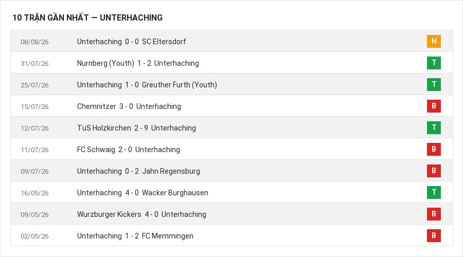 Phong độ Unterhaching 10 trận gần nhất