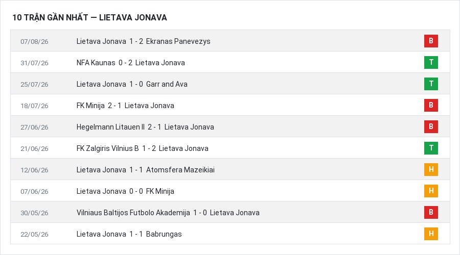 Phong độ Lietava Jonava 10 trận gần nhất