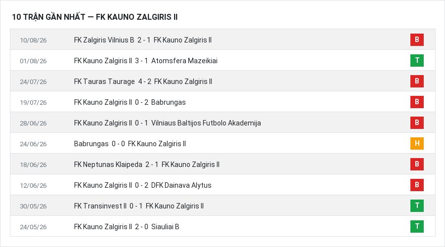 Phong độ FK Kauno Zalgiris II 10 trận gần nhất