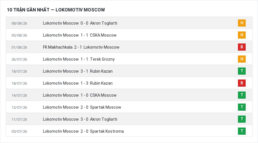Phong độ Lokomotiv Moscow 10 trận gần nhất