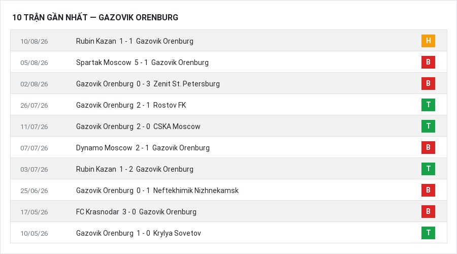Phong độ Gazovik Orenburg 10 trận gần nhất
