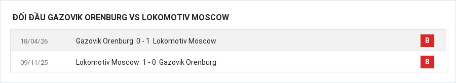 Lịch sử đối đầu Gazovik Orenburg vs Lokomotiv Moscow