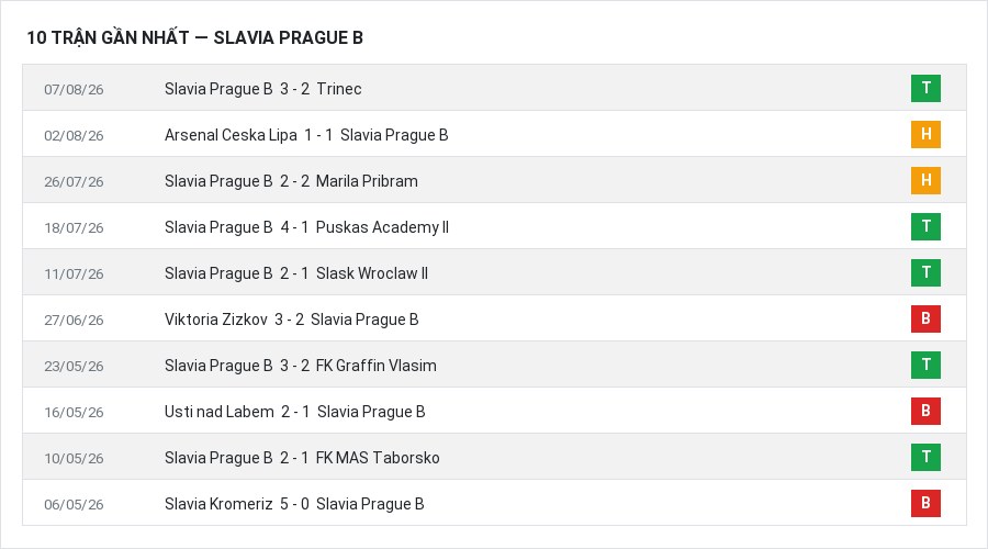 Phong độ Slavia Prague B 10 trận gần nhất