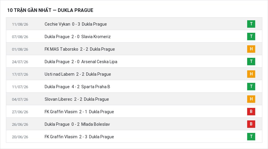 Phong độ Dukla Prague 10 trận gần nhất