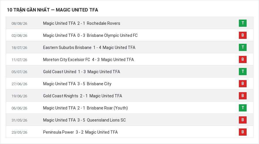 Phong độ Magic United TFA 10 trận gần nhất