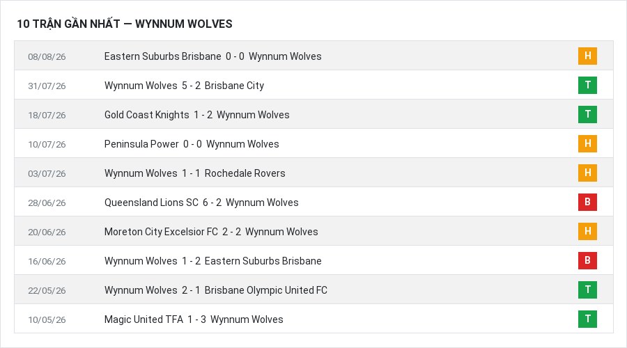 Phong độ Wynnum Wolves 10 trận gần nhất
