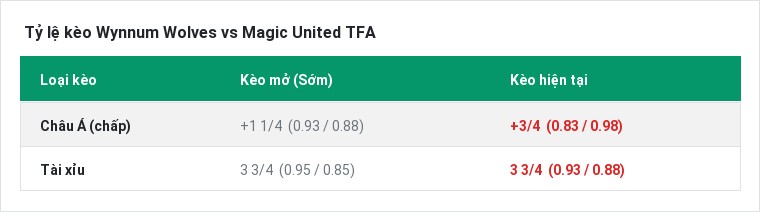 Tỷ lệ kèo Wynnum Wolves vs Magic United TFA tại BongTop