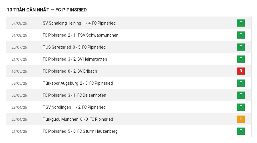 Phong độ FC Pipinsried 10 trận gần nhất
