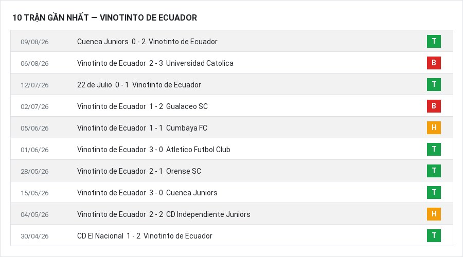 Phong độ Vinotinto de Ecuador 10 trận gần nhất