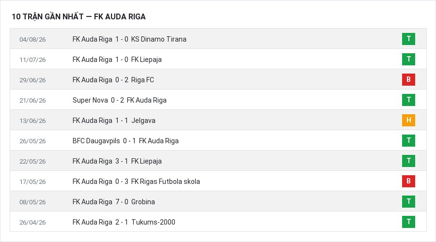 Phong độ FK Auda Riga 10 trận gần nhất